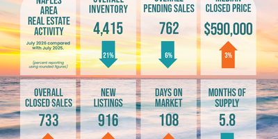 Naples Real Estate Market Report — July 2026: Inventory Tightens as Summer Sales Surge