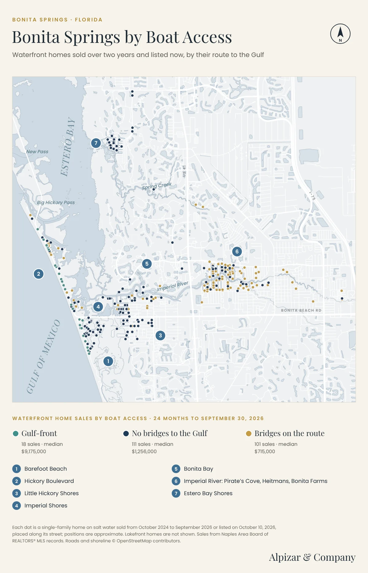 Map of Bonita Springs, Florida, showing waterfront homes sold over two years and listed now, colored by boat access: Gulf-front, no bridges to the Gulf, or bridges on the route, with seven numbered areas from Barefoot Beach to Estero Bay Shores