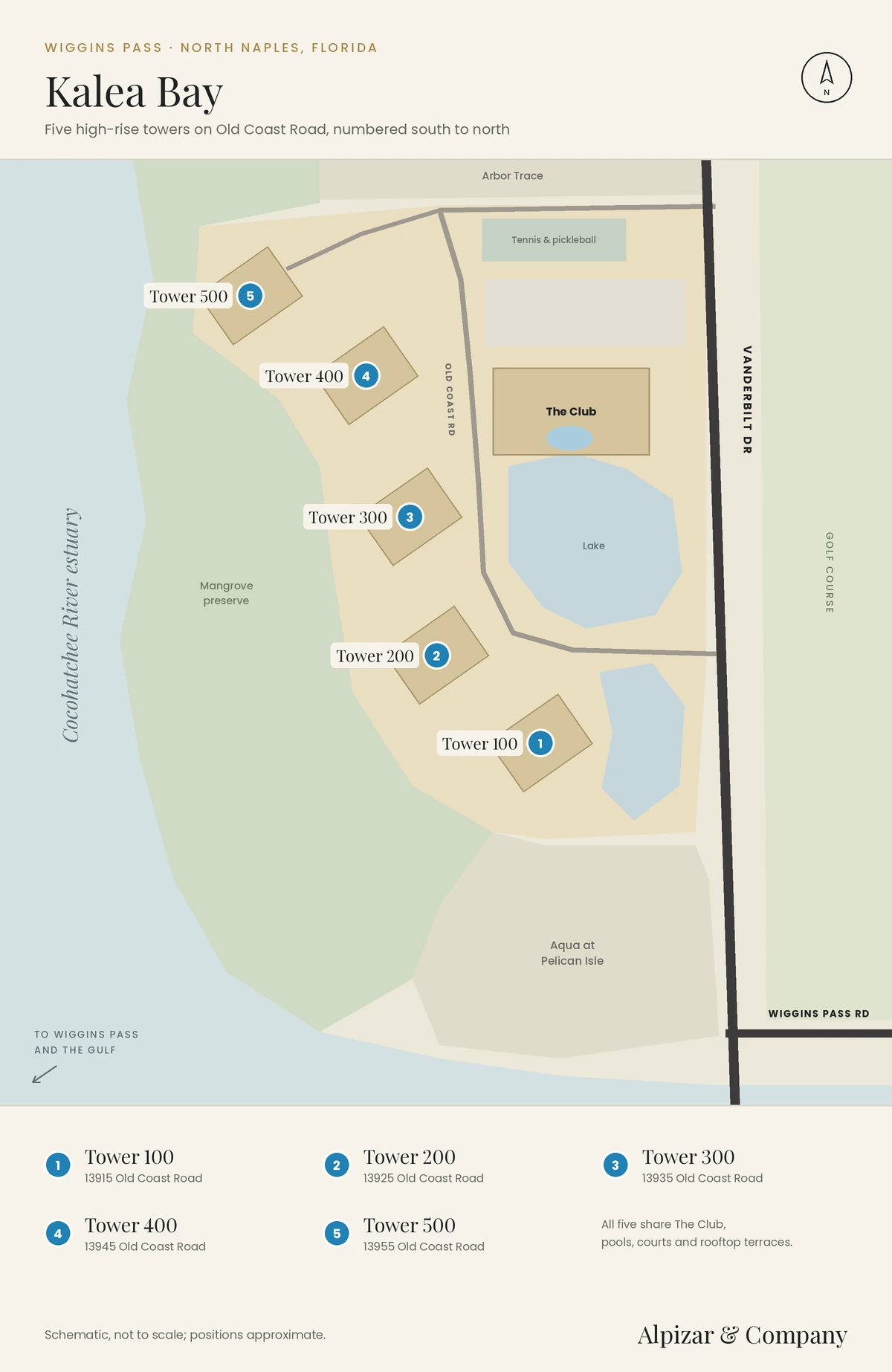 Map of Kalea Bay, North Naples, Florida: Towers 100, 200, 300, 400 and 500 numbered south to north along the mangrove preserve and the Cocohatchee River estuary, with The Club, the lake, Old Coast Road, Vanderbilt Drive and Aqua at Pelican Isle