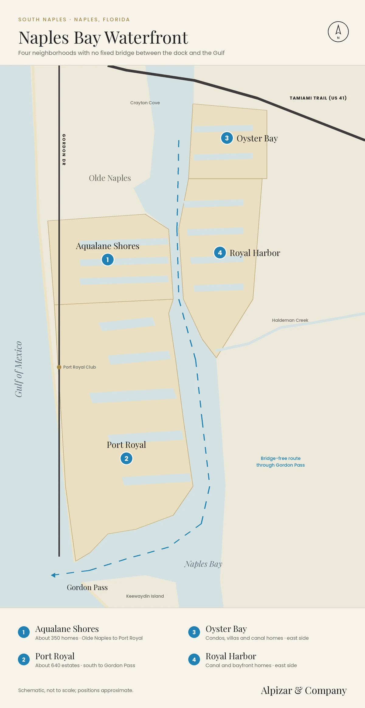 Map of the four Naples Bay neighborhoods with bridge-free boating to the Gulf: Aqualane Shores and Port Royal on the west side of the bay, Oyster Bay and Royal Harbor on the east side, with the route through Gordon Pass, Naples, Florida