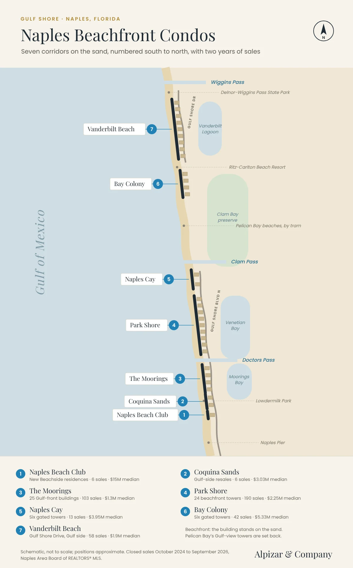 Map of the seven Naples beachfront condominium corridors, numbered south to north from Naples Beach Club and Coquina Sands through The Moorings, Park Shore, Naples Cay and Bay Colony to Vanderbilt Beach, with two years of sales and the median price in each, Naples, Florida