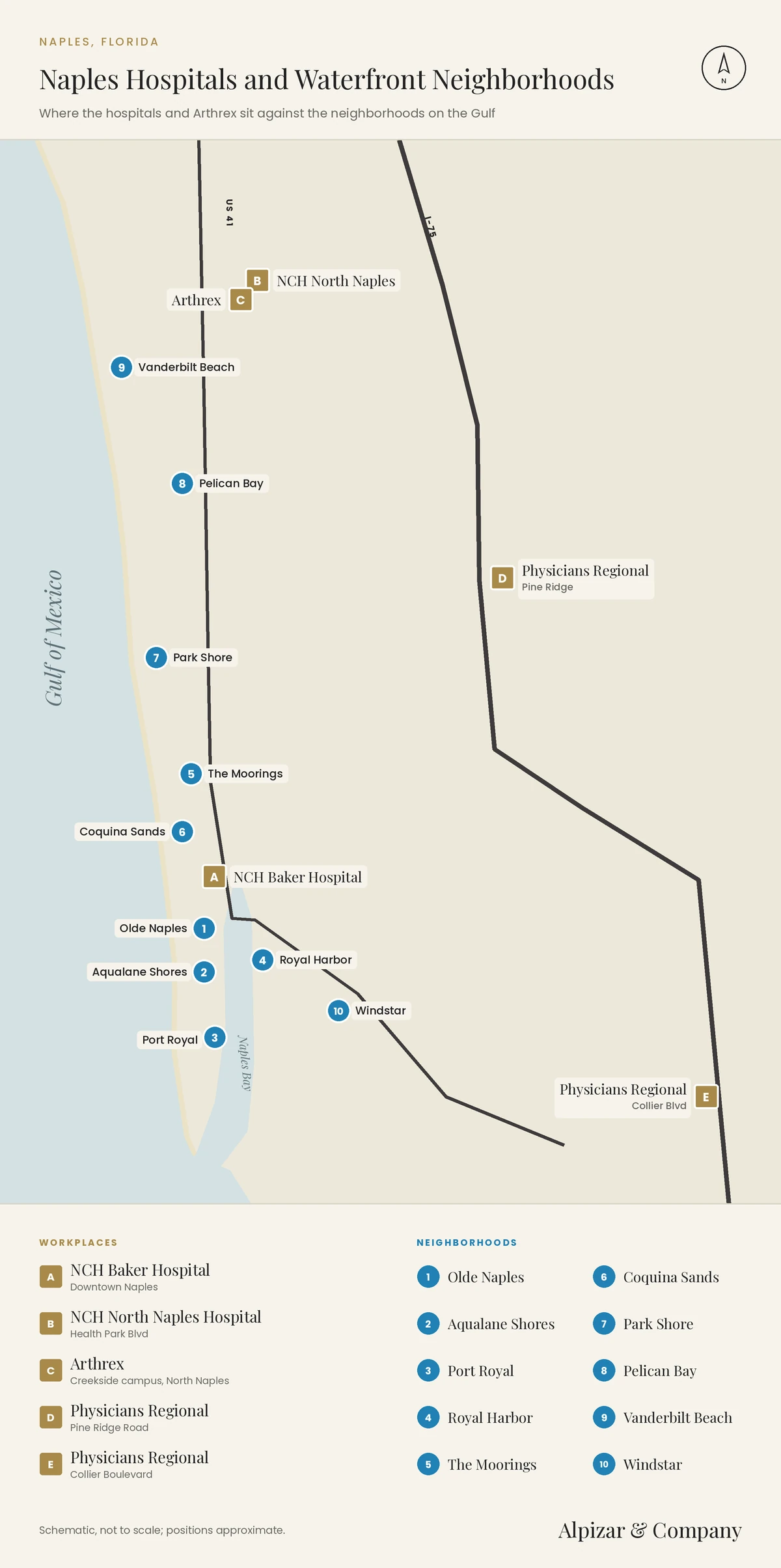 Map of Naples hospitals and waterfront neighborhoods: NCH Baker Hospital, NCH North Naples Hospital, Arthrex, and Physicians Regional Pine Ridge and Collier Boulevard, against Olde Naples, Aqualane Shores, Port Royal, Royal Harbor, The Moorings, Coquina Sands, Park Shore, Pelican Bay, Vanderbilt Beach and Windstar, Naples, Florida